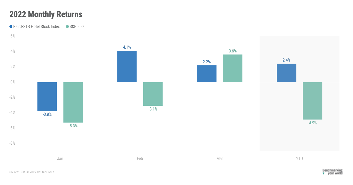 Baird/STR Hotel Stock