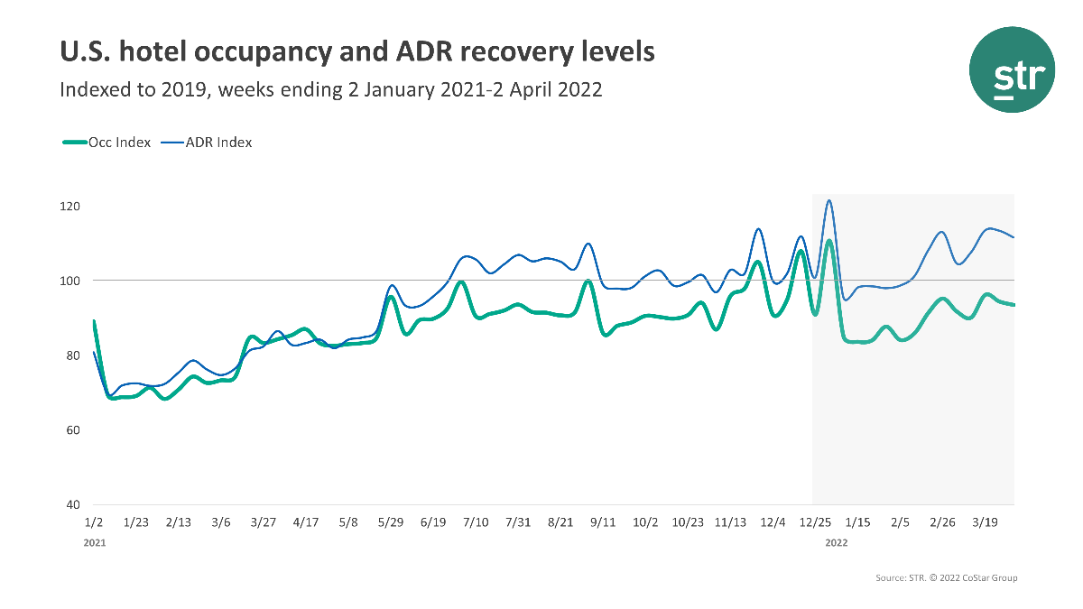 ENEWS COVID 04-11-22 BRIEFS NUMBERS STR weekly April 2 U.S. hotel occupancy