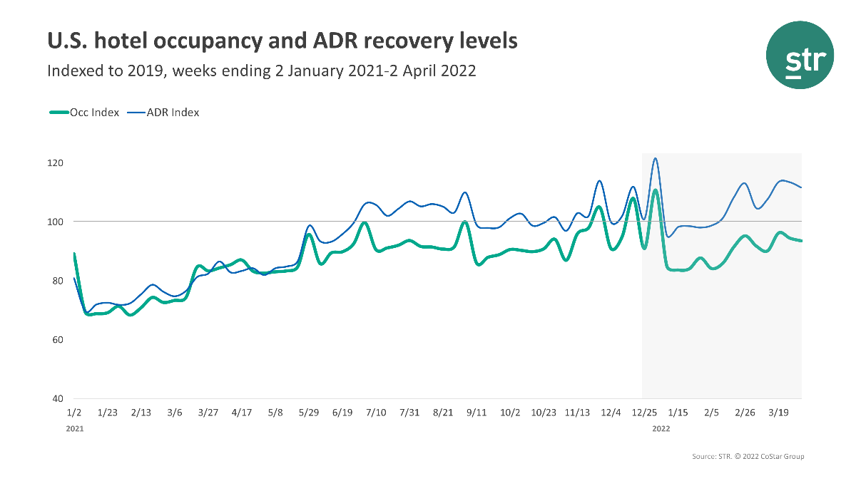 U.S. hotel occupancy