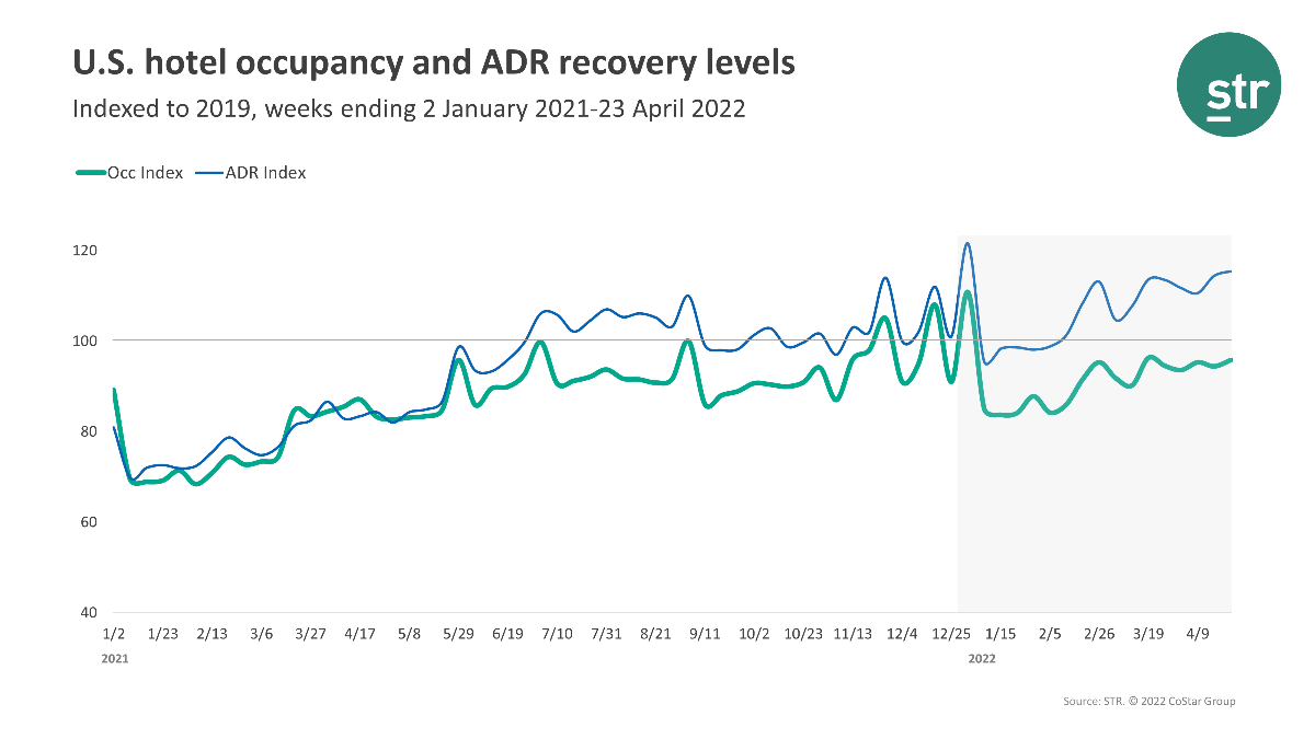 ENEWS COVID 05-02-22 BRIEFS NUMBERS STR weekly April 23 U.S. hotel occupancy April