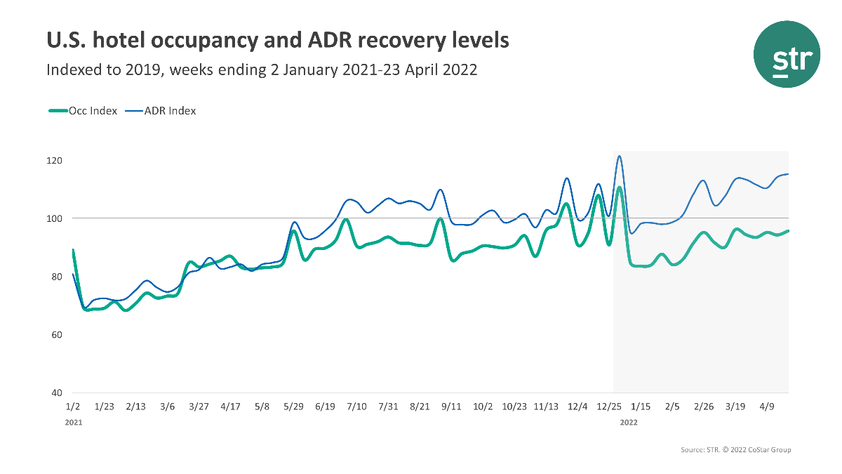 U.S. hotel occupancy April