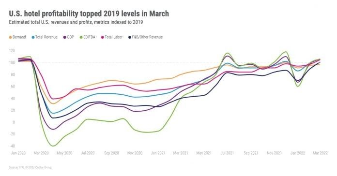 ENEWS-05-04-22-STR-profits-March-main-chart-696x364