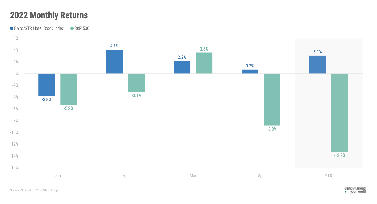 Baird/STR Hotel Stock