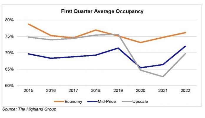 ENEWS-05-18-22-Highland-Group-extended-stay-Q1-22-696x403