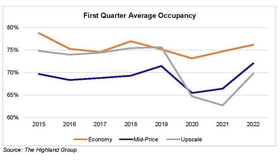 ENEWS 05-18-22 Highland Group extended-stay Q1 22 U.S. extended-stay hotels
