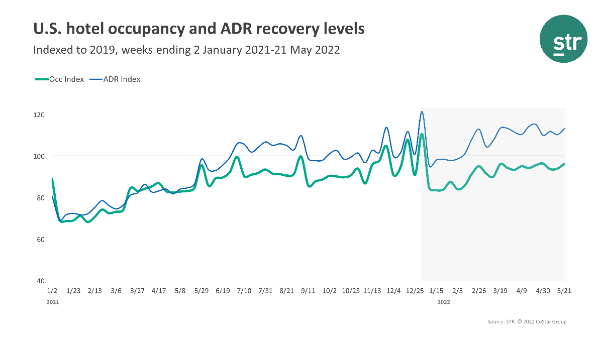 ENEWS 05-25-22 BRIEFS NUMBERS STR weekly May 21, April U.S. hotel occupancy