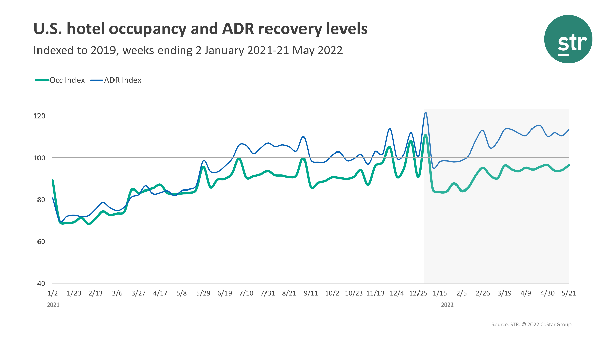 U.S. hotel occupancy