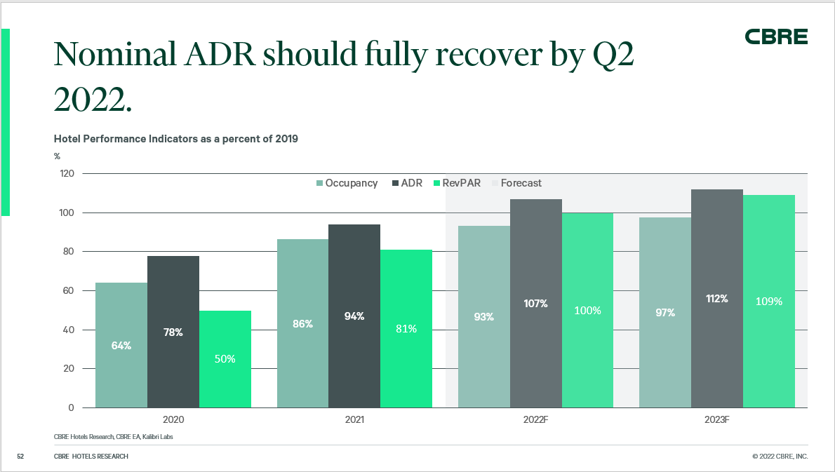 CBRE revises 2022