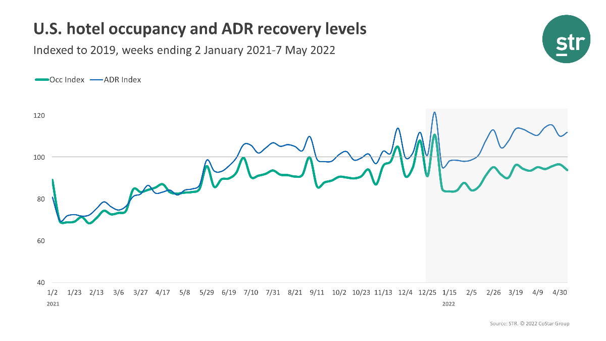 U.S. hotel occupancy