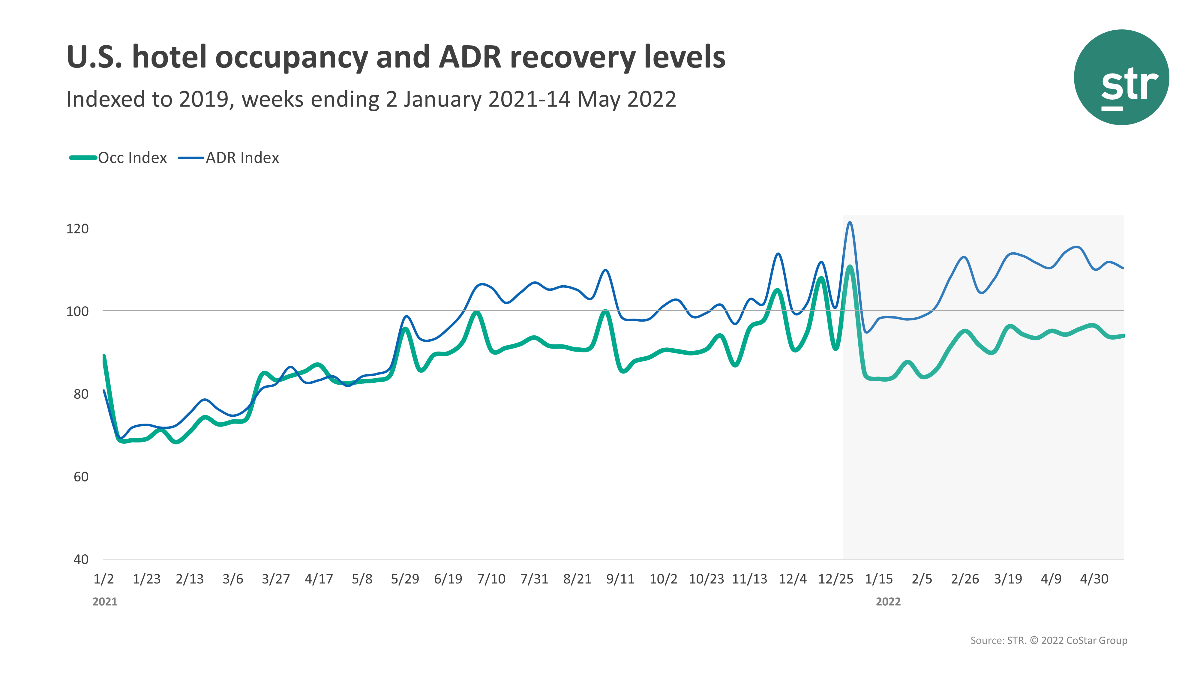 ENEWS COVID 05-23-22 BRIEFS NUMBERS STR weekly May 14 U.S. hotel occupancy