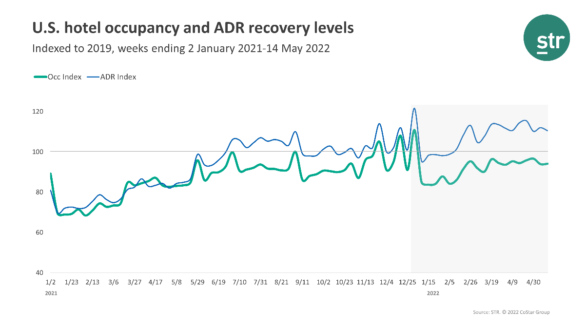 U.S. hotel occupancy