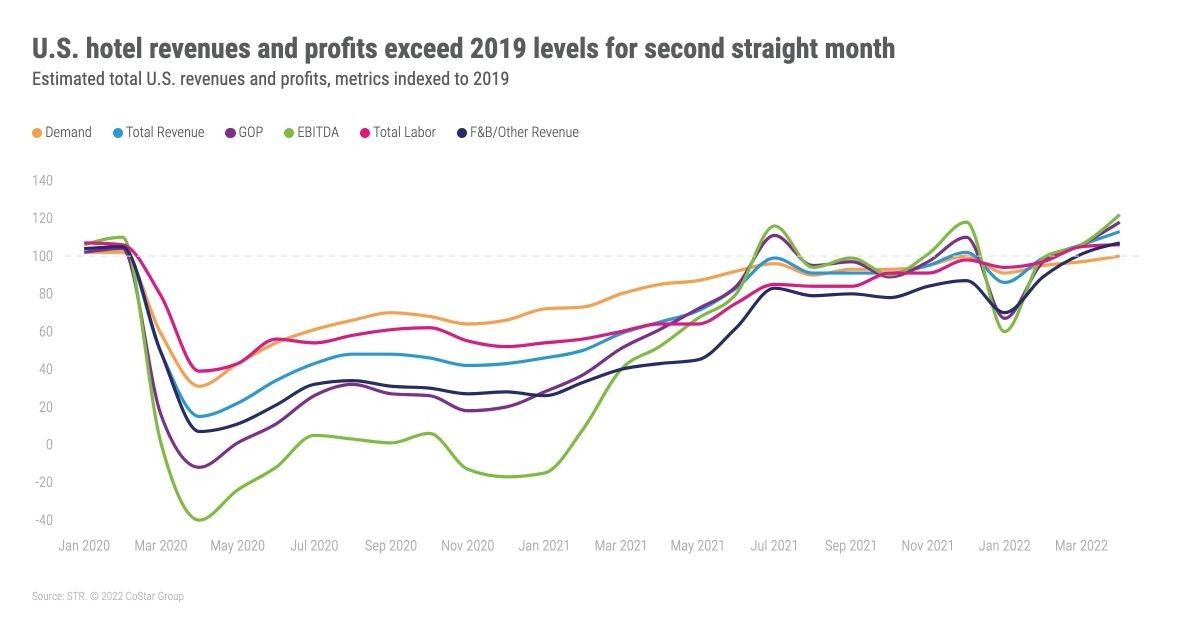 ENEWS 06-06-22 STR U.S. hotel profitability April revenues chart