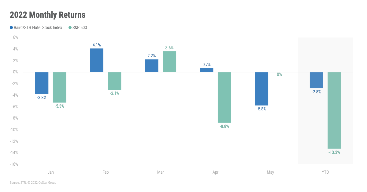ENEWS 06-15-22 Baird STR stock index May Baird/STR report