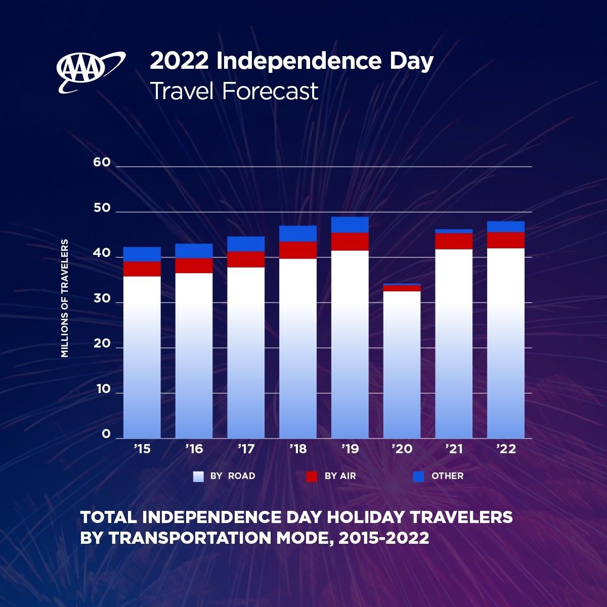 ENEWS 06-29-22 July 4 travel chart AAA Travel Report