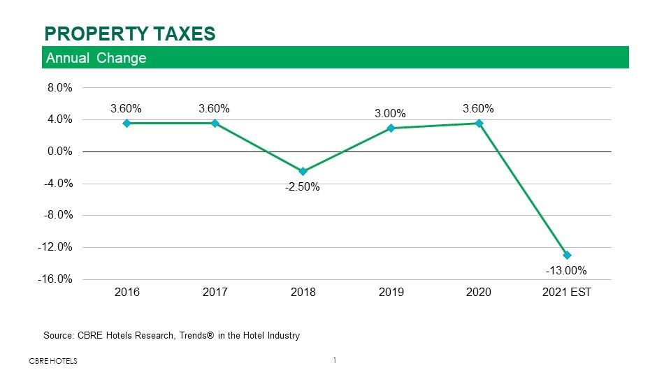 Hotel Property Taxes