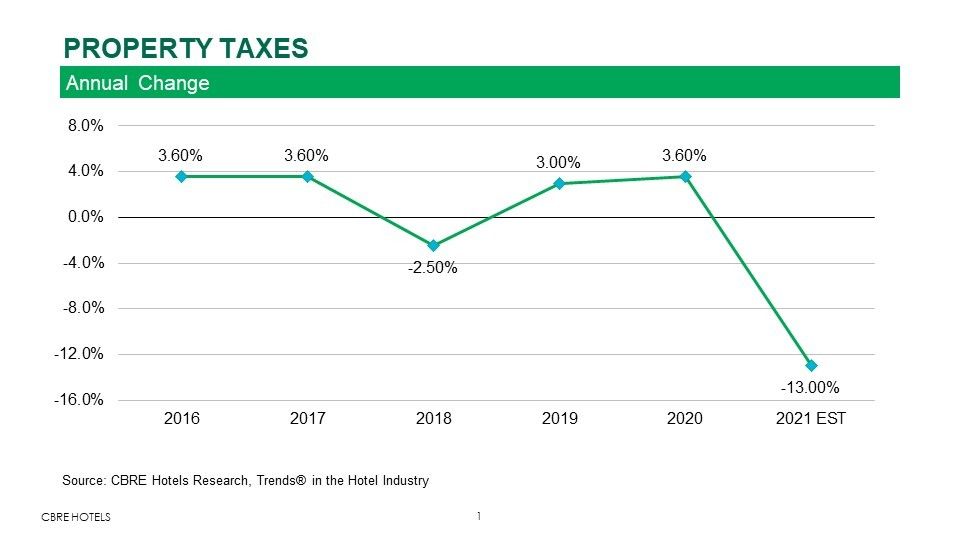 ENEWS 07-04-22 SUBMITTED ARTICLE CBRE property taxes Hotel Property Taxes