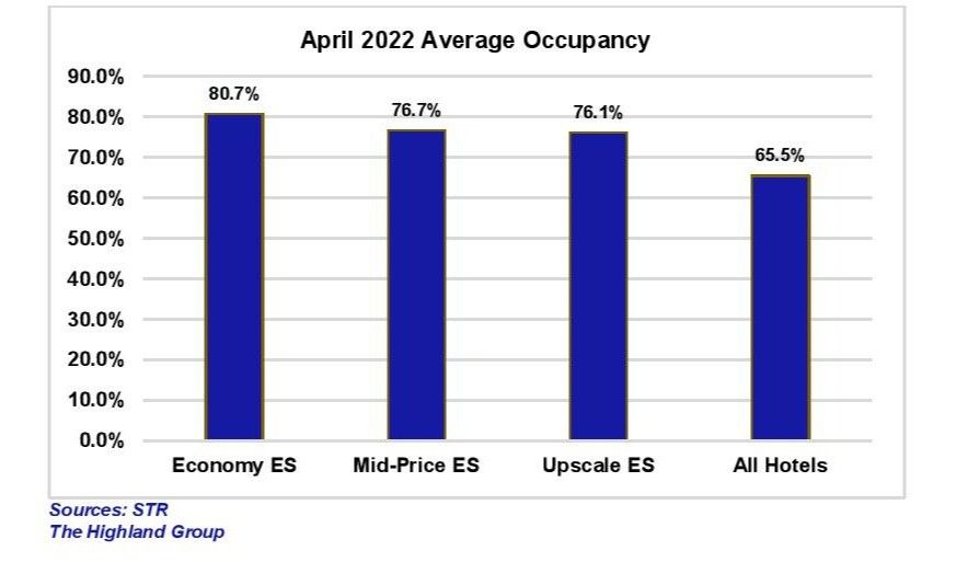 ENEWS COVID 06-13-22 Extended-stay report April U.S. extended-stay hotels Report