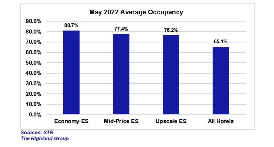 U.S. extended-stay hotels May