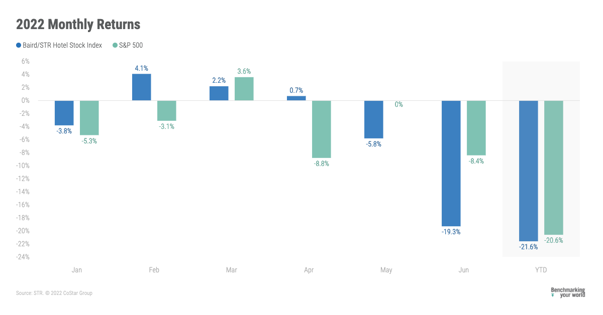 BAIRD/STR Hotel Stock Index June