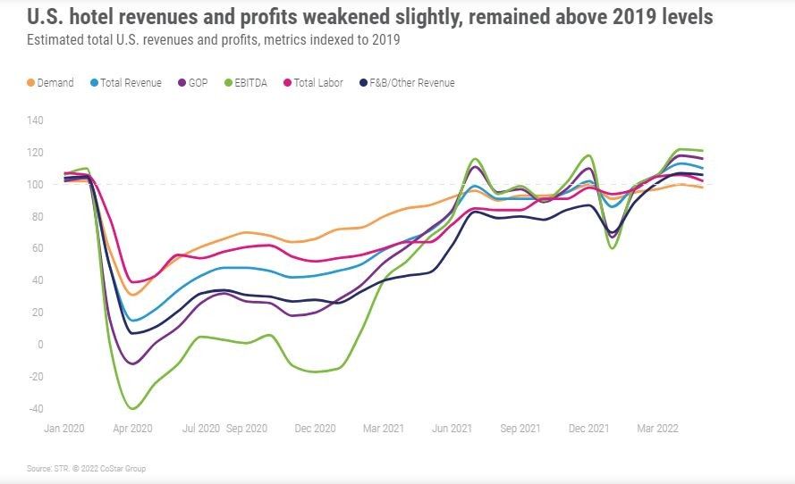 U.S. hotel profitability