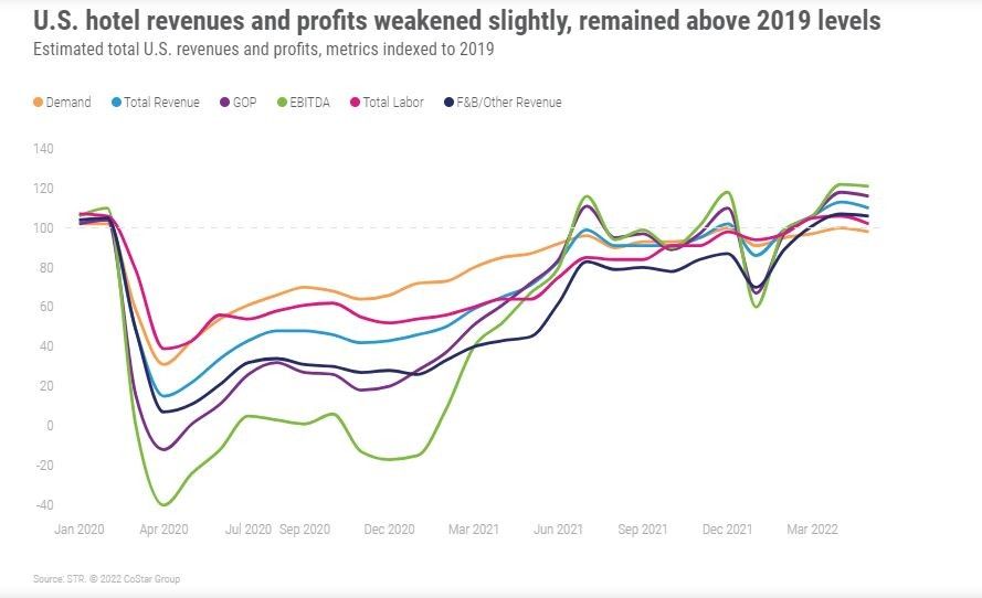 In May U.S. hotel profitability above 2019 levels for third month in a row U.S. hotel profitability