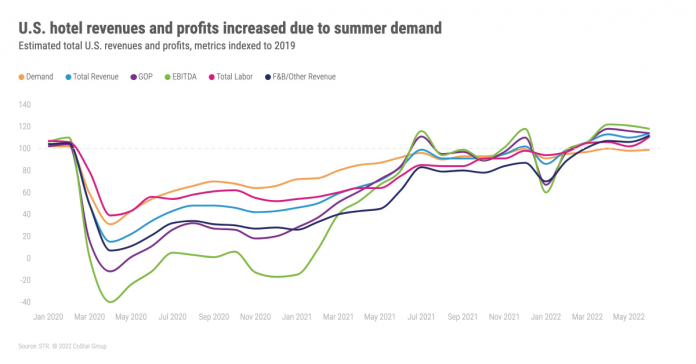 ENEWS-08-03-22-STR-hotel-profitability-June-1-696x364