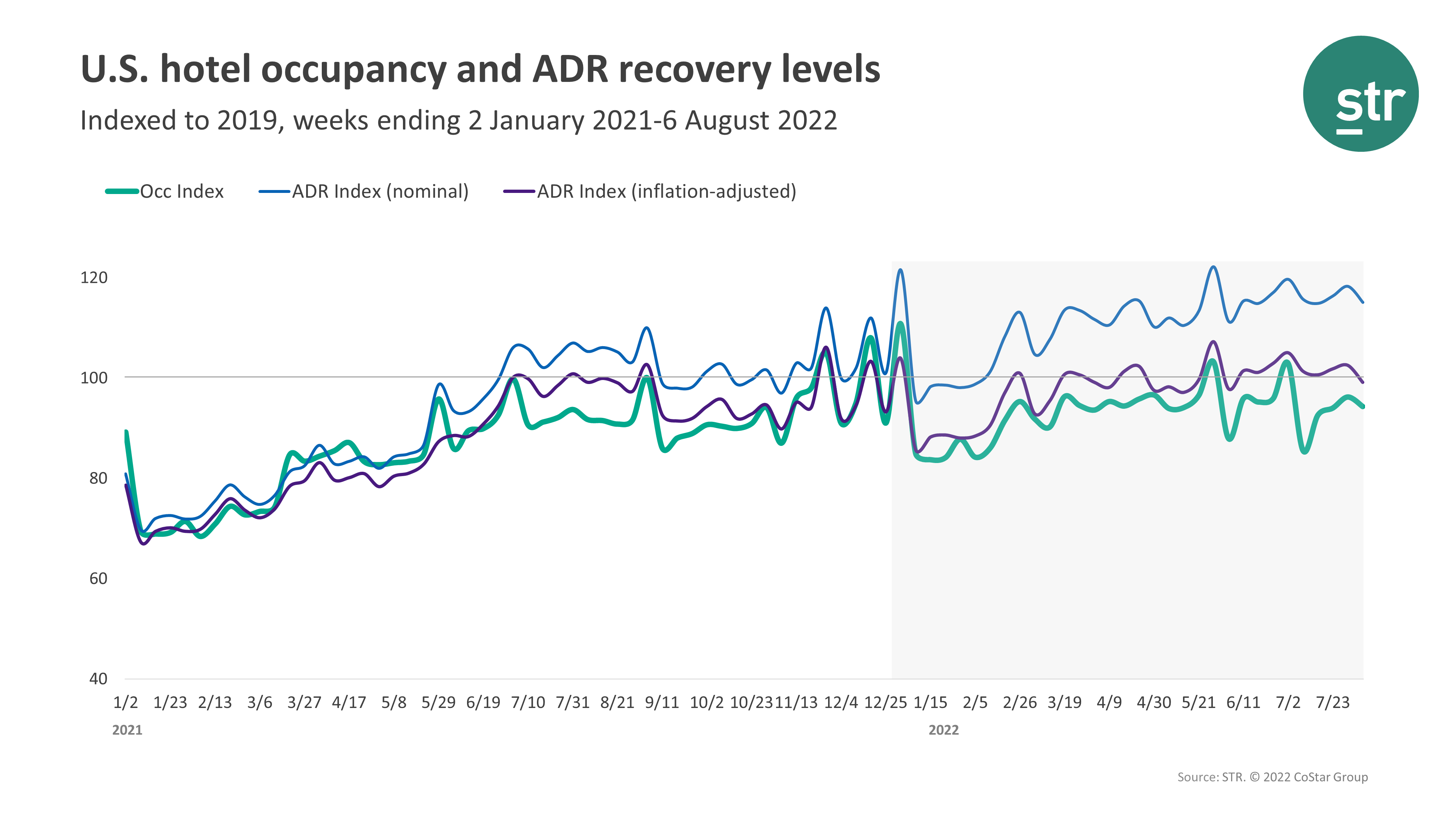 ENEWS COVID 08-15-22 BRIEFS NUMBERS STR weekly Aug. 6 U.S. hotel performance August