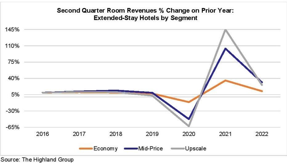 ENEWS COVID 08-15-22 Extended-stay midyear report extended-stay hotels USA