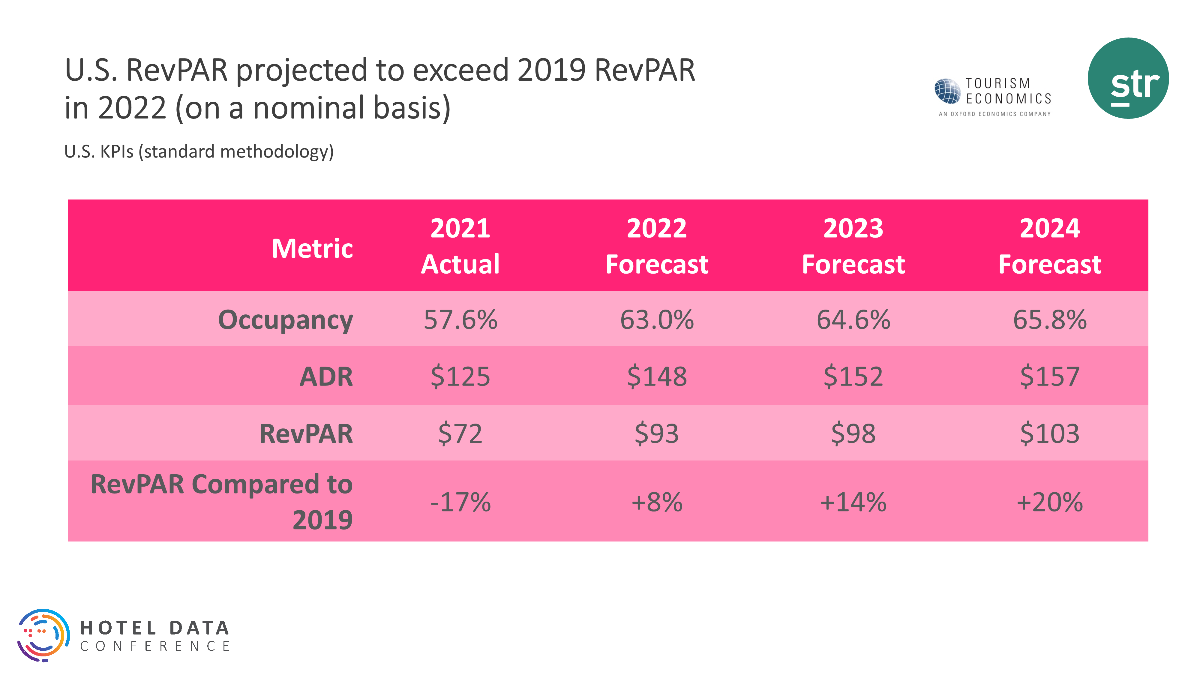 STR and TE release new 2022 forecast