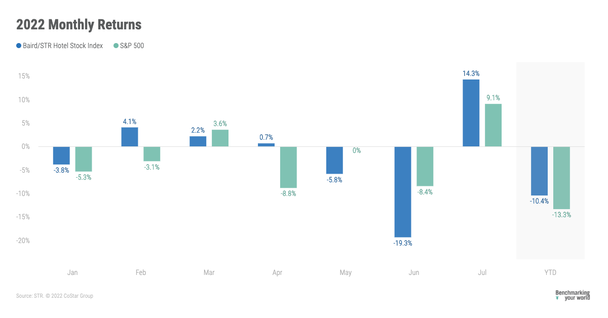 Baird/STR Hotel Stock Index July