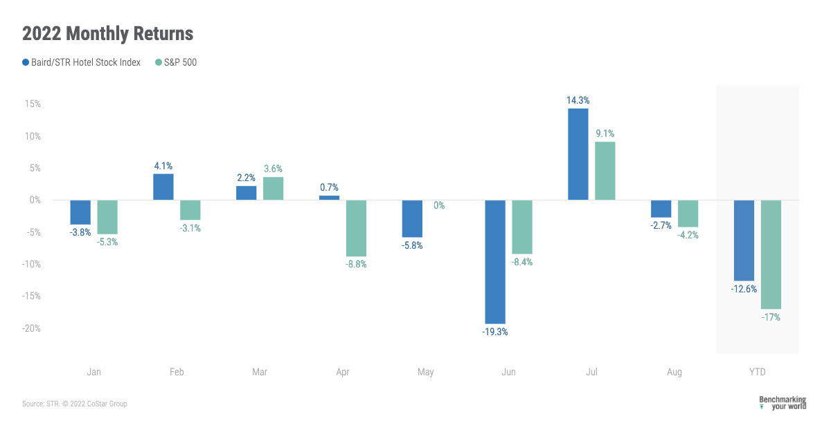 ENEWS 09-14-22 STR Baird August STR Stock Index August