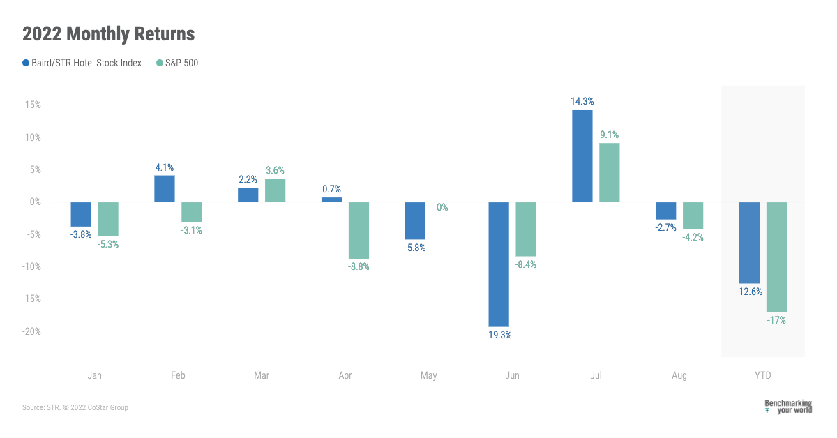 STR Stock Index August