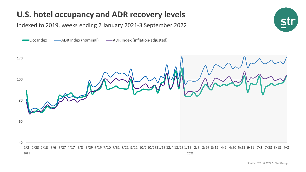 ENEWS COVID 09-12-22 BRIEFS NUMBERS STR weekly Sept. 3 U.S. hotel performance