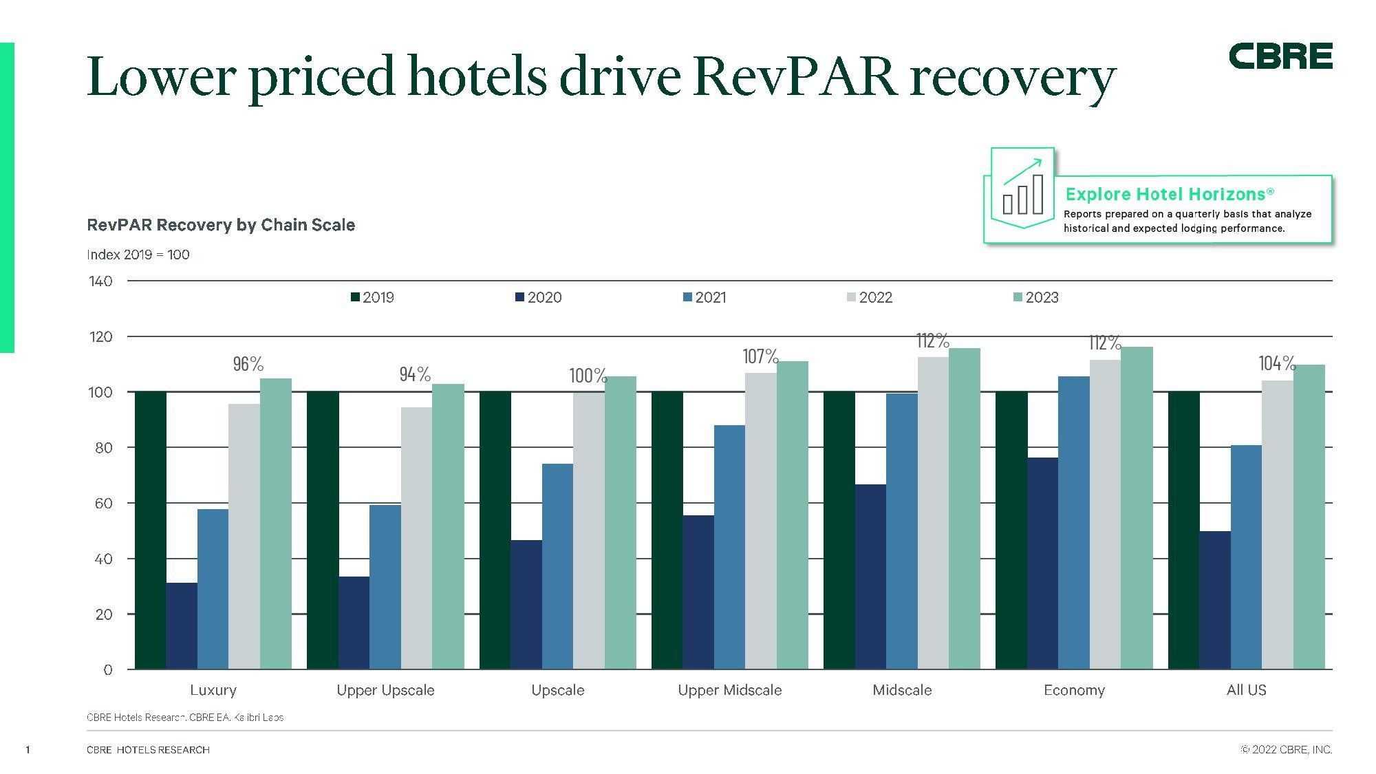 CBRE forecast Q2