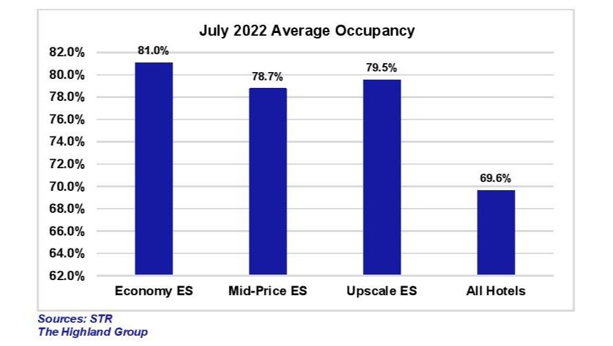 extended-stay hotels report