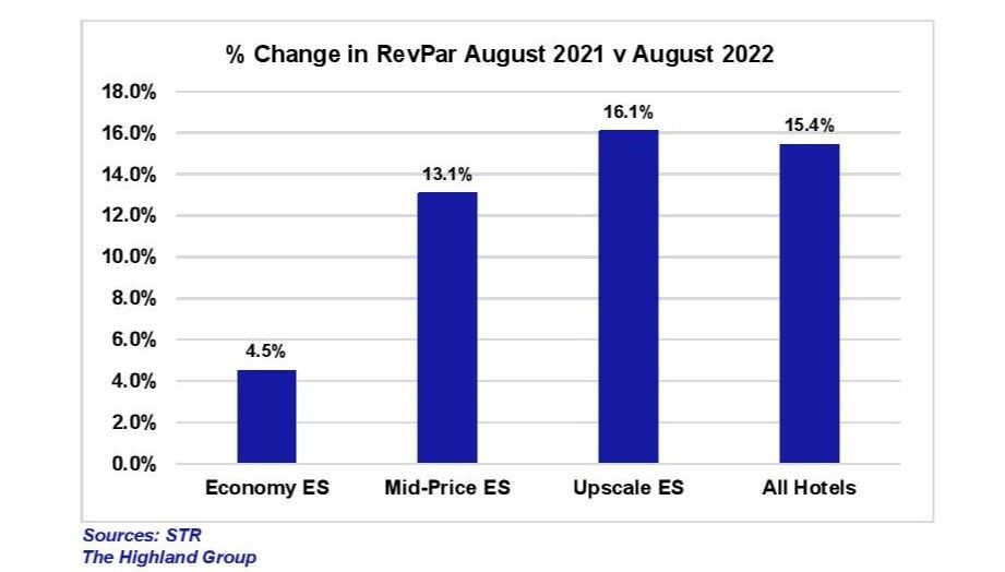 ENEWS 10-05-22 Highland group extended-stay Aug. RevPAR August