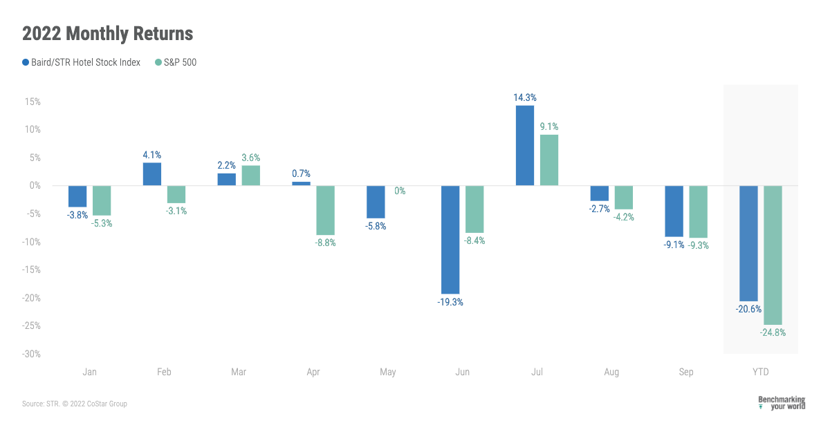 ENEWS 10-19-22 Baird STR Stock Index September Baird/STR hotel Sep