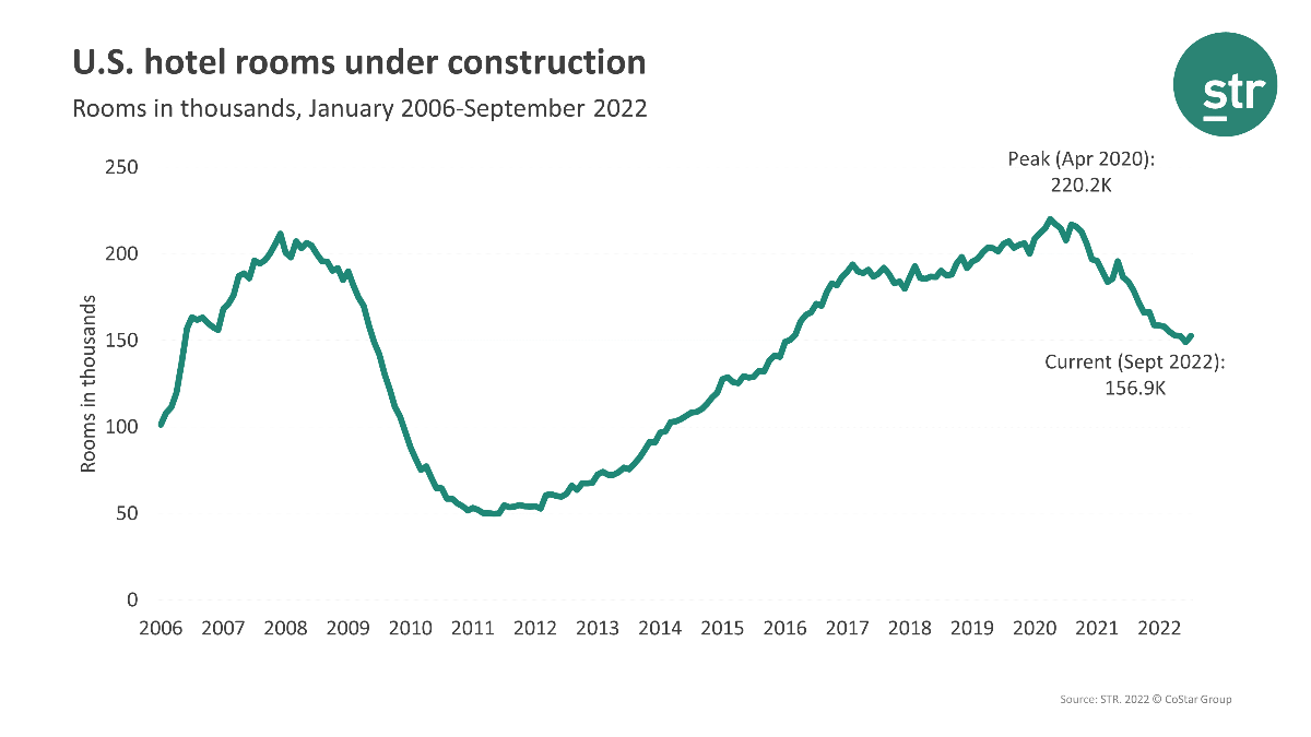 U.S. hotel pipeline September