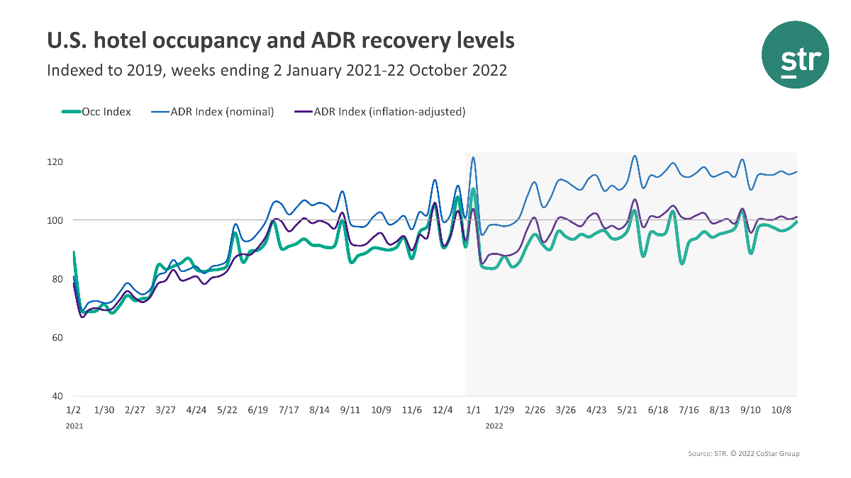 ENEWS 10-19-22 BRIEFS NUMBERS STR weekly Oct. 22 U.S. hotel performance Oct