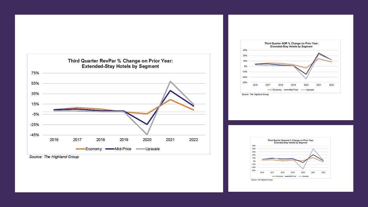 ENEWS 10-19-22 Extended Stay report Q3 combo extended-stay hotels report Q3