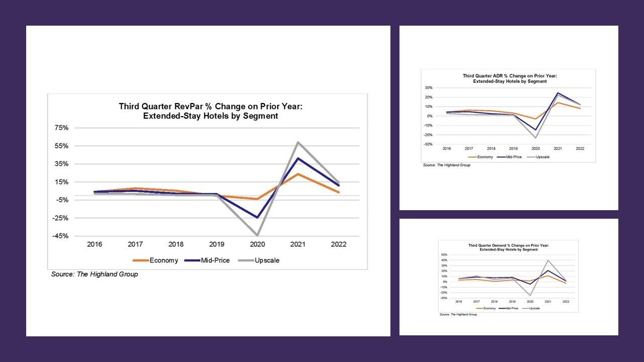 extended-stay hotels report Q3