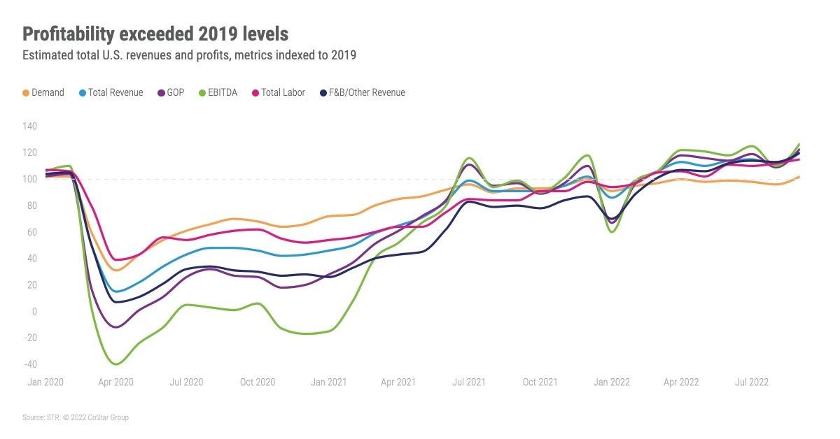 ENEWS 11-02-22 STR profitability September GOPPAR sep 2022