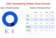 AAA Travel Report 2022