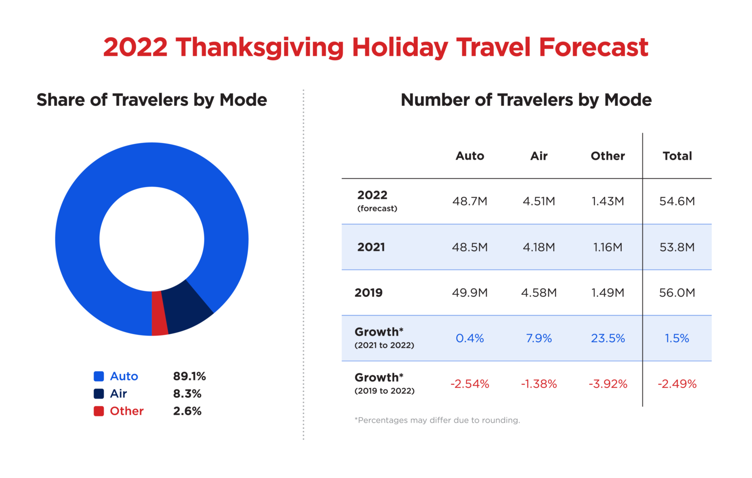 AAA Travel Report 2022