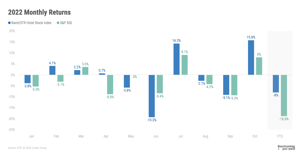 STR hotel stock index Oct'22