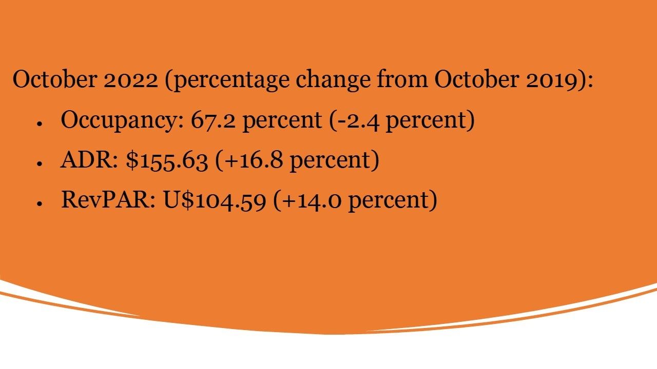 U.S. hotel performance October'22