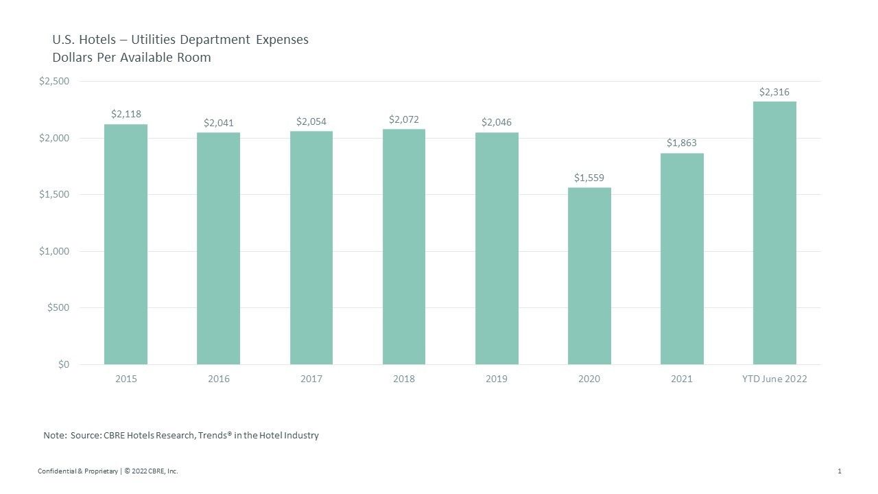 ENEWS 11-30-22 SUBMITTED ARTICLE CBRE utility costs CBRE Hotel Research