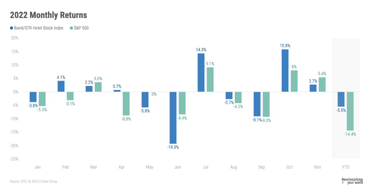 ENEWS 12-21-22 Baird STR stock index November STR Hotel Stock Nov