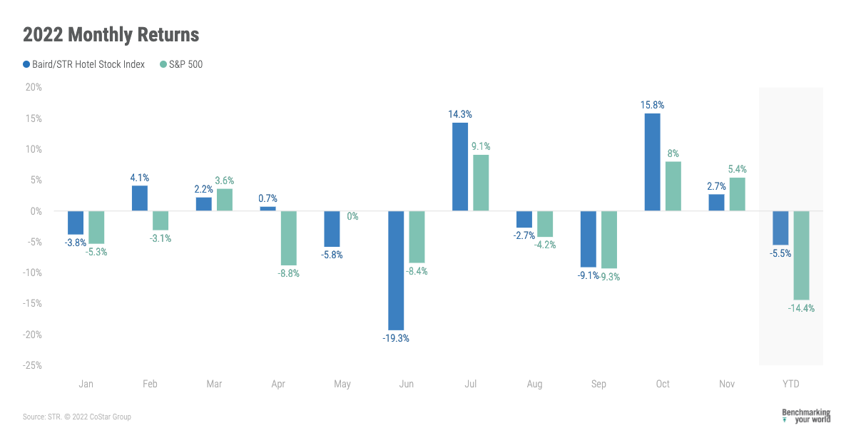 STR Hotel Stock Nov