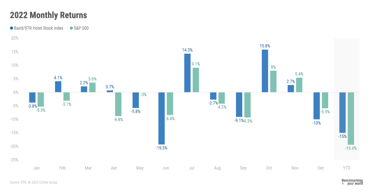 ENEWS 01-18-23 Baird-STR stock index December